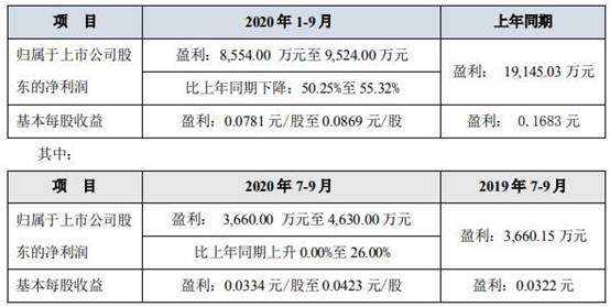 国城矿业前三季净利预降50%至55% 售价产销量双降