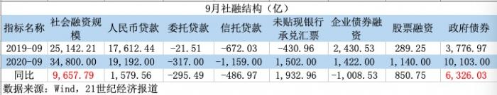 9月金融数据超预期：社融完成全年目标 空债多股？