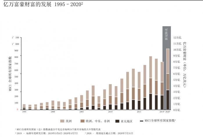 疫情后全球亿万富翁财富V型反弹 哪个行业是最大赢家？