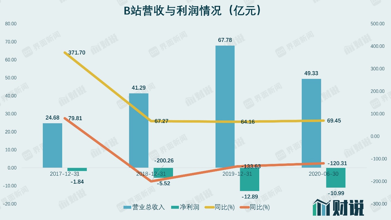 数据来源：Wind，界面新闻研究部