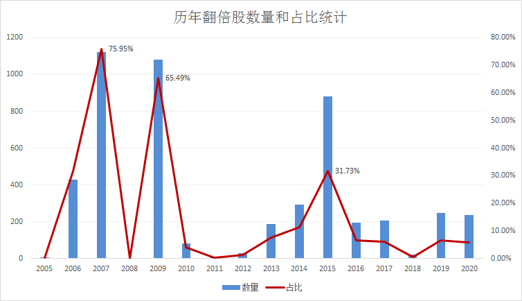 翻倍股和翻倍基大PK，哪个更容易实现？