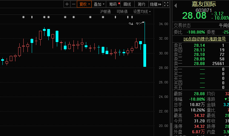 早盘再见闪崩杀猪盘：2亿资金被埋嘉友国际 微信群曝光