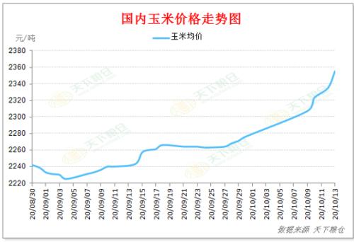 附:国内玉米价格走势图附:大连盘玉米价格走势图国庆假期后的玉米市场