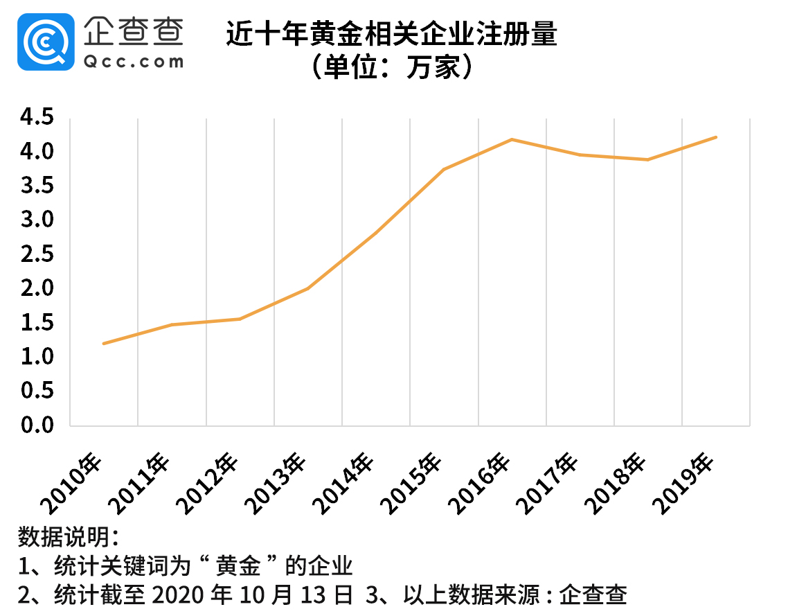 我国黄金相关企业三季度增1.03万家 环比降7.2%
