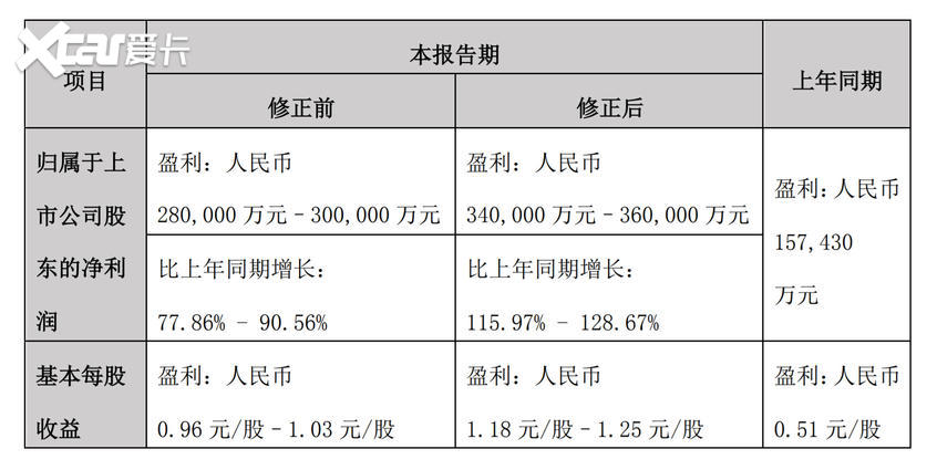 比亚迪1-9月业绩预告 净利润或达到36亿