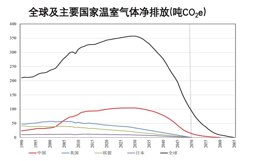 全球及主要国家温室气体净排放(吨二氧化碳当量)