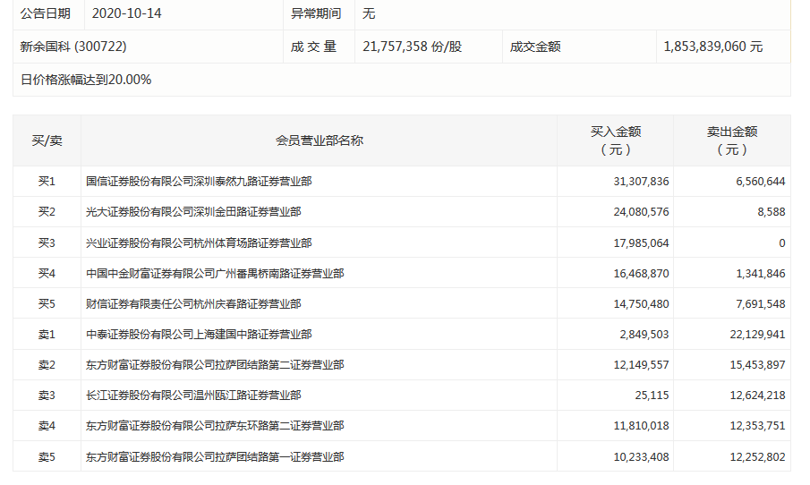 创业板“妖股”新余国科复牌后再涨停 股价两个月飙升超360%