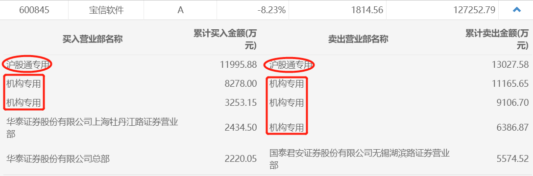 宝信软件放量大跌 三机构席位抛售2.67亿元