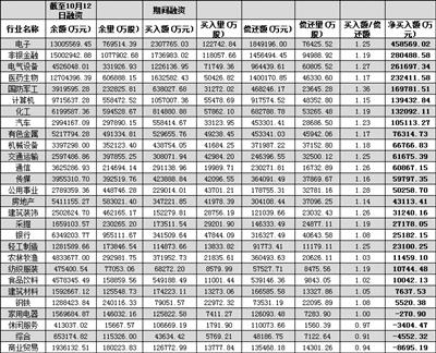 两融余额2日骤增逾300亿元 四行业净买入额居前