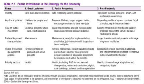 IMF：各国不应过早取消财政支持 公共投资有助后疫情时代经济转型