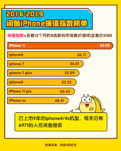 iPhone 12拉动苹果换机潮 每天20万人在闲鱼搜索iPhone 11