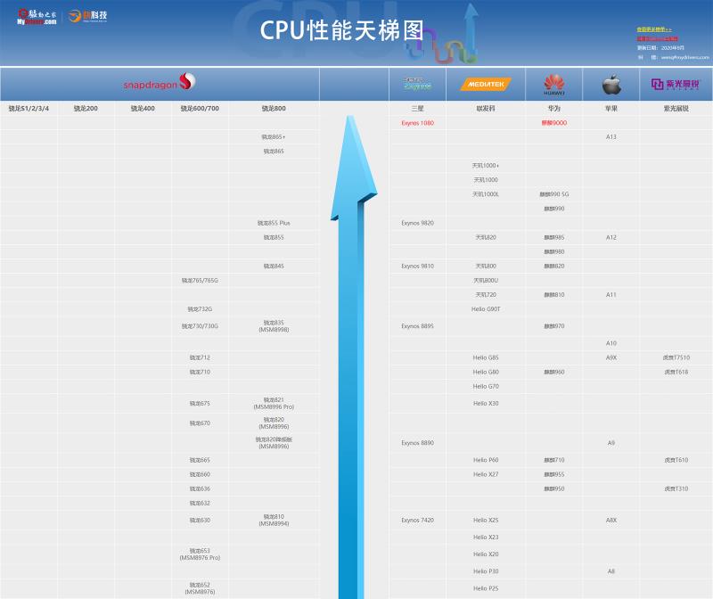 最新旗舰处理器来了!华为麒麟9900和三星1080王者舞动!