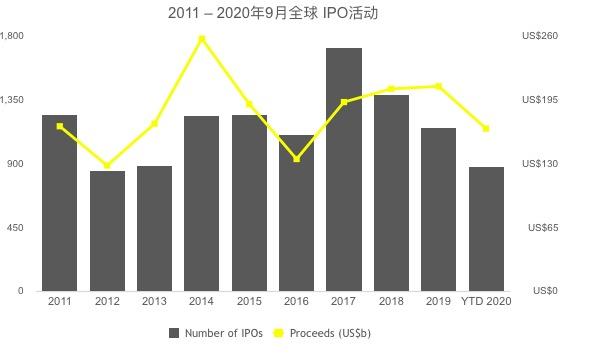 全球IPO大反弹：中国内地交易量超去年 融资额创2010年以来新高