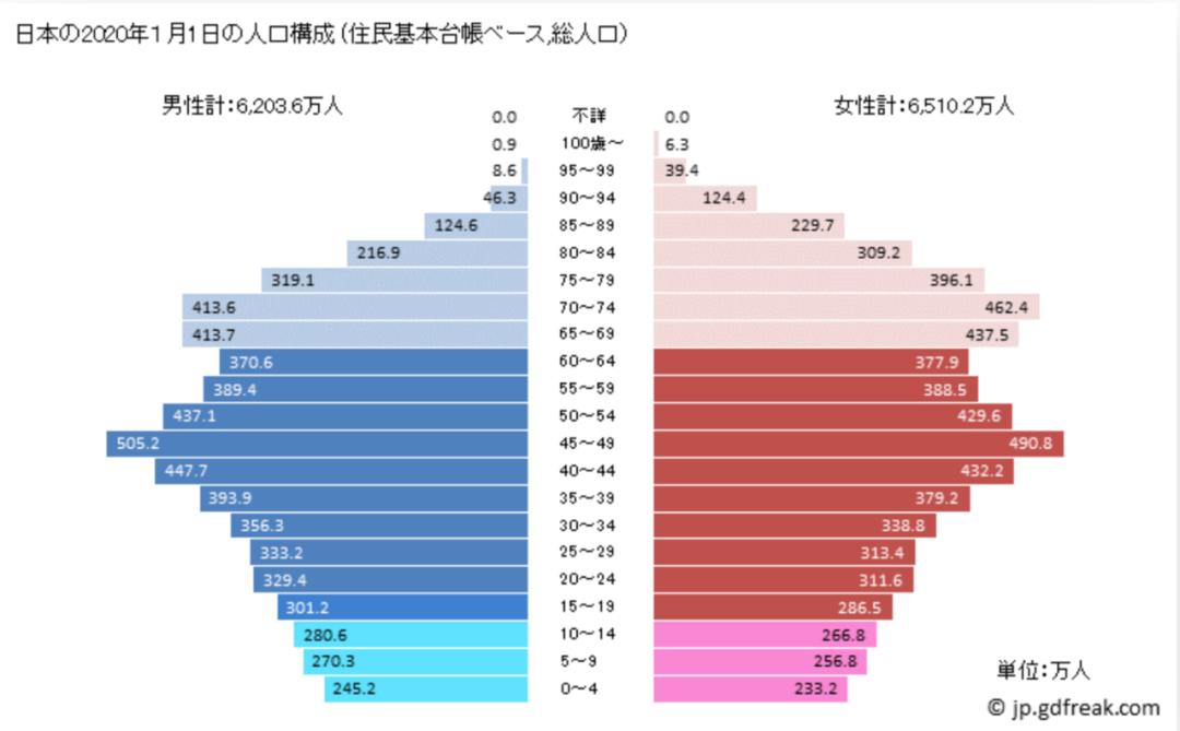 根据红黑人口库提供的数据,日本人口的年龄中位数从1950年的22岁左右