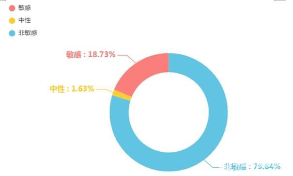 “吐槽类”消费维权信息占比图