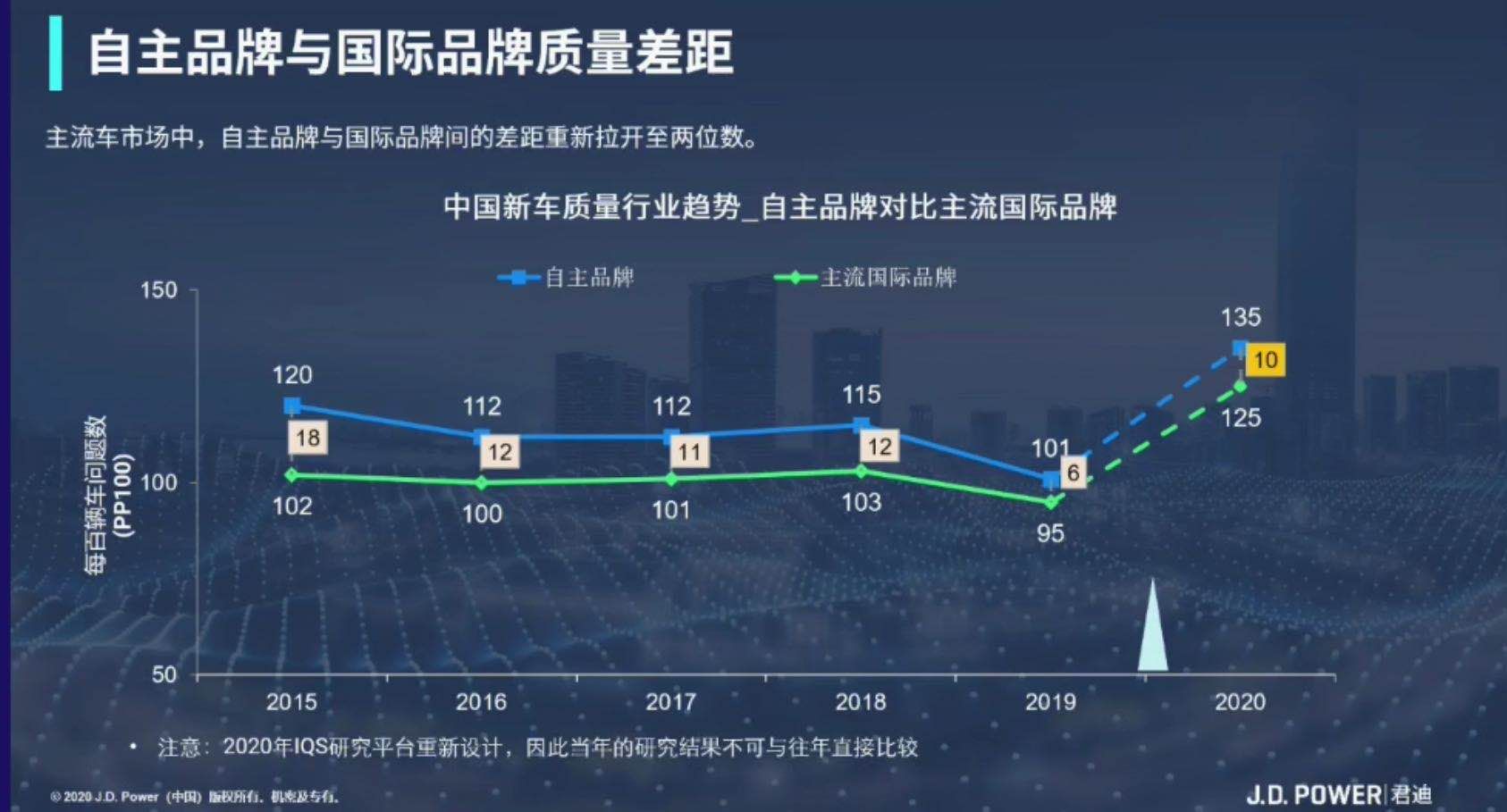 机构：自主品牌质量表现落后于行业平均水平