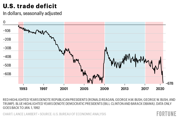 美国贸易逆差 图片来源：美国《财富》杂志