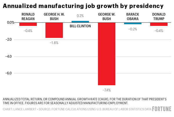 不同总统任内制造业就业岗位年化增长率 图片来源：美国《财富》杂志