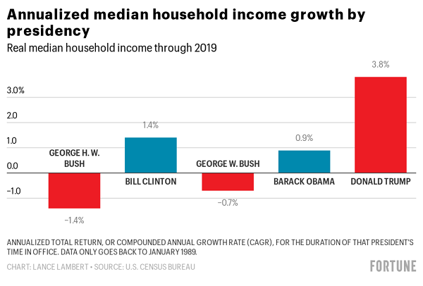 不同总统任内美国家庭收入中位数年化增长率 图片来源：美国《财富》杂志