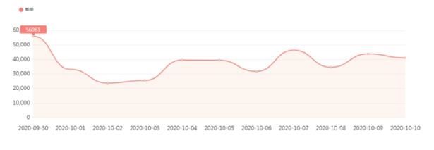 有关交通类负面信息日趋势图