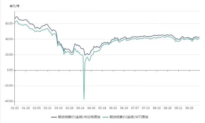 （今年以来的国际油价走势）