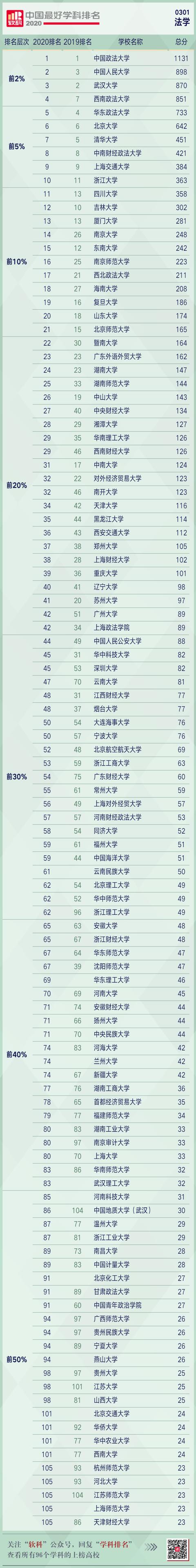 中国2020软科世界大_“长三角地区2020软科中国大学排名”公布!扬州大学(2)