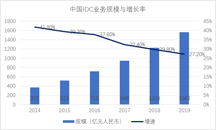 图1  中国IDC业务市场规模及增速