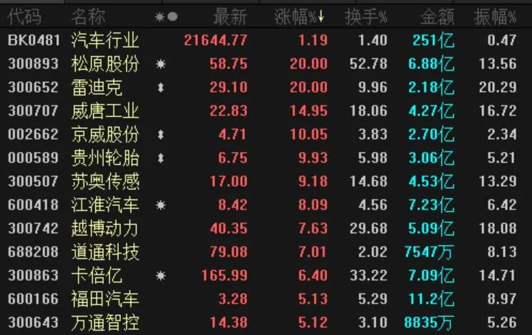 汽车板块刷新3年纪录：比亚迪又创新高 机构聚焦这些个股（名单）