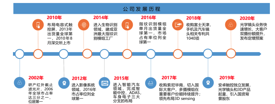 欧菲光利润增长：倚靠苹果卖摄像头战略成功？还有许多问题要面对