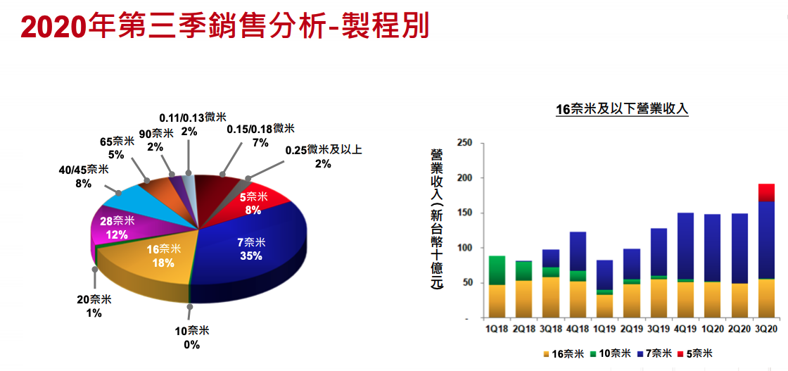 台积电三季度营收121亿美元超预期，先进技术芯片占61%