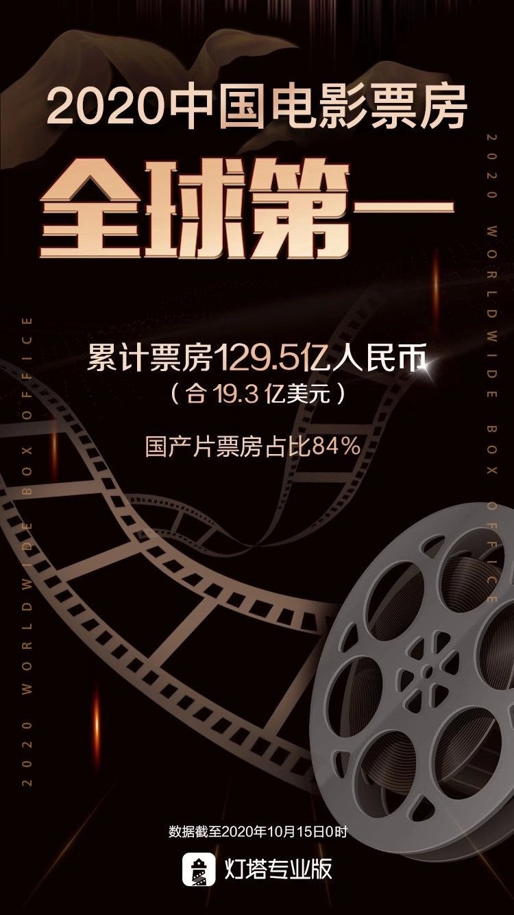 2020年中国电影票房首次成为全球第一大票仓