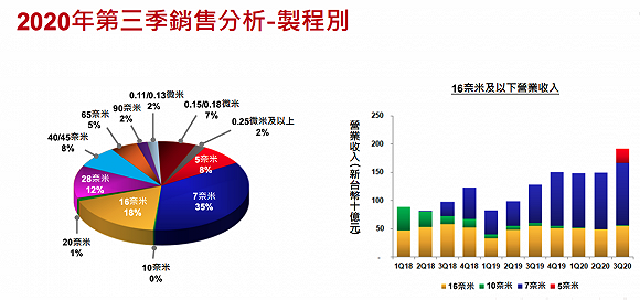 台积电三季度营收121亿美元超预期 先进技术芯片占61%
