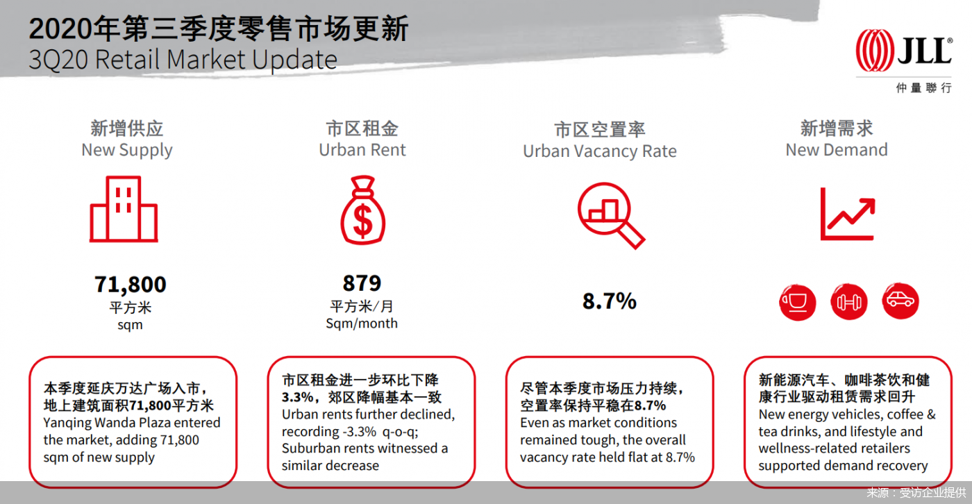 北京市区零售市场租金三季度环比降3.3% 零售商寻“抄底”时机