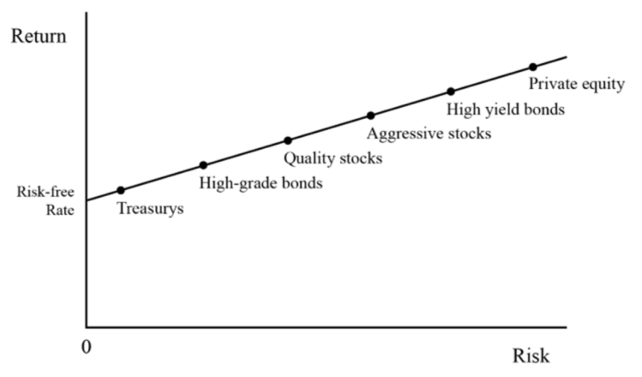 霍华德·马克斯：目前大多数资产提供的预期回报是合理的