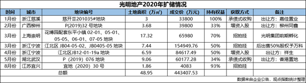 项目拓展乏力 光明地产靠母输血东平小镇等资产