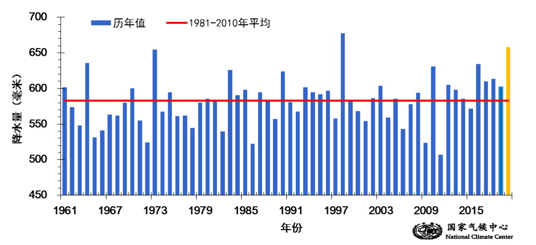1月1日至10月13日全国平均降水量历年变化图（1961-2020年）。图片来自国家气候中心