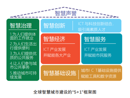 全球智慧之都报告:上海位列全球智慧城市第四 还有这些领域要提升