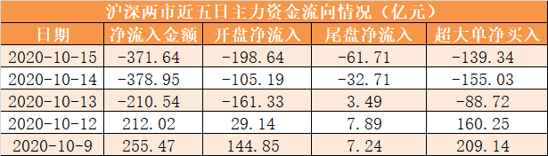 15日资金路线图：主力资金净流出372亿元 龙虎榜机构抢筹11股