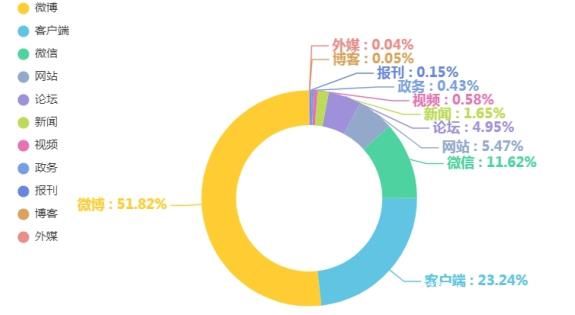 “消费维权”渠道信息量及占比分布