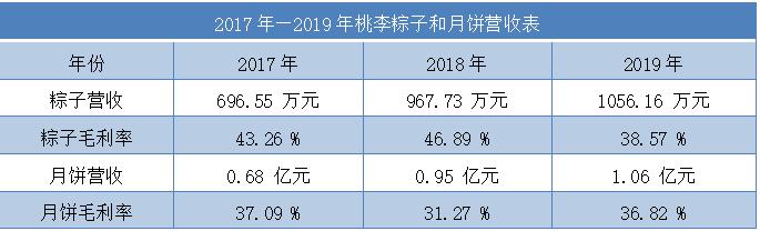 （数据来源：桃李面包财报整理）