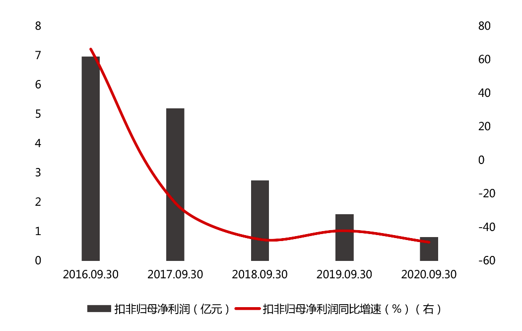 前三季度扣非归母净利降48.9% 尔康制药实控人质押率高企