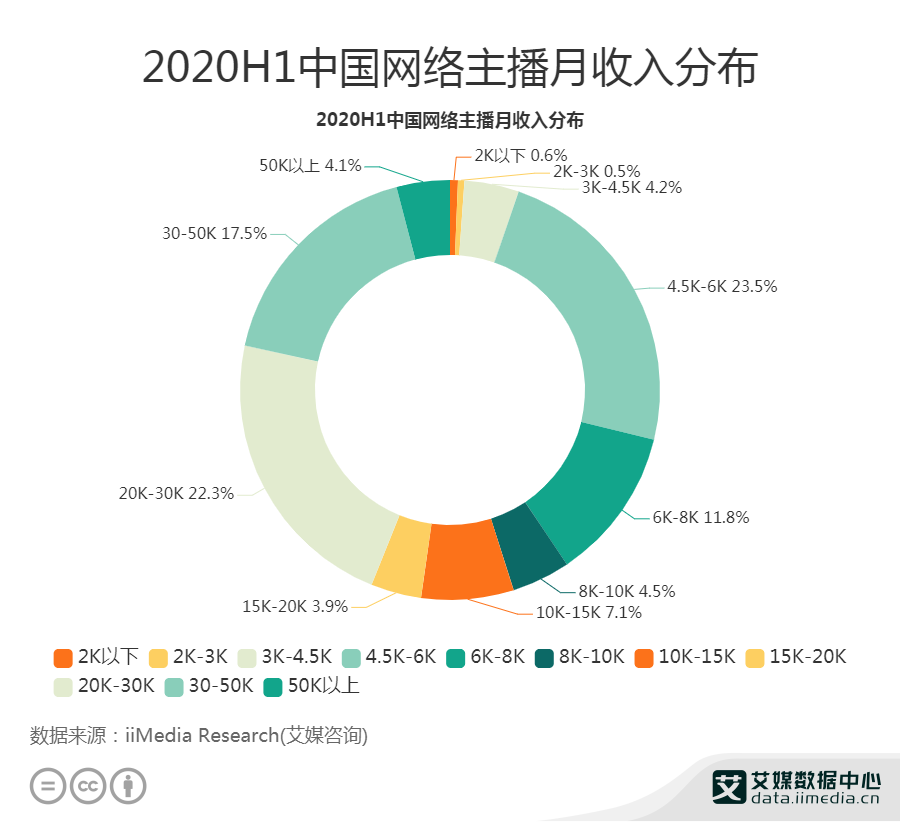 2020中国主持人薪资_主播行业数据分析:2020H1中国54.9%网络主播月收入过万