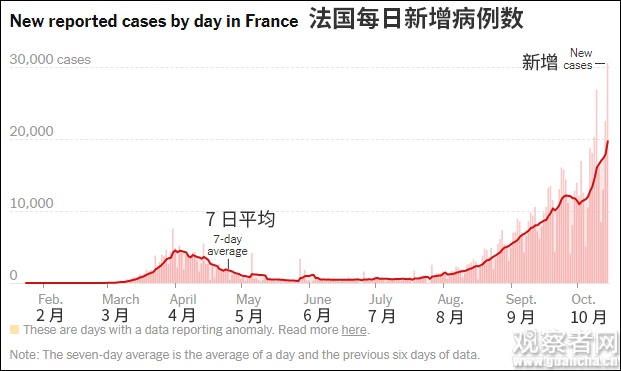 欧洲疫情告急：比第一波更凶猛 法国日增3万例