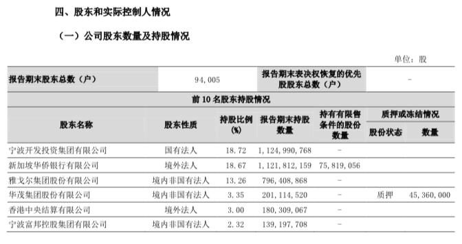 雅戈尔出售宁波银行股份 累计获利22亿元
