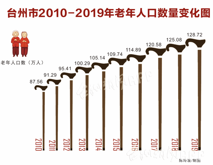 2020各省百岁老人排名_长沙共有百岁老人265人在湖南省排第二名