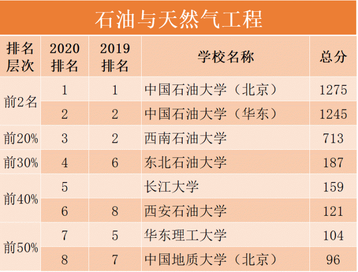 2020世界一流学科排名_2020中国理工类大学学术排名,昆明理工大学有望晋级(2)