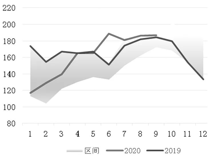 图为马来西亚棕榈油产量分年对比