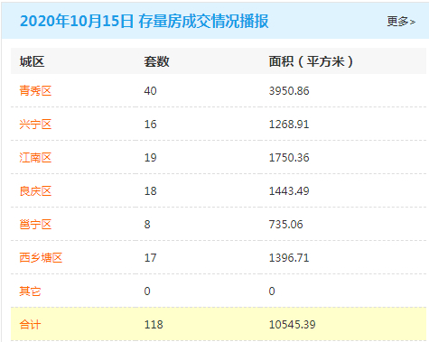 10月15日南宁商品房签约608套 存量房交易118套