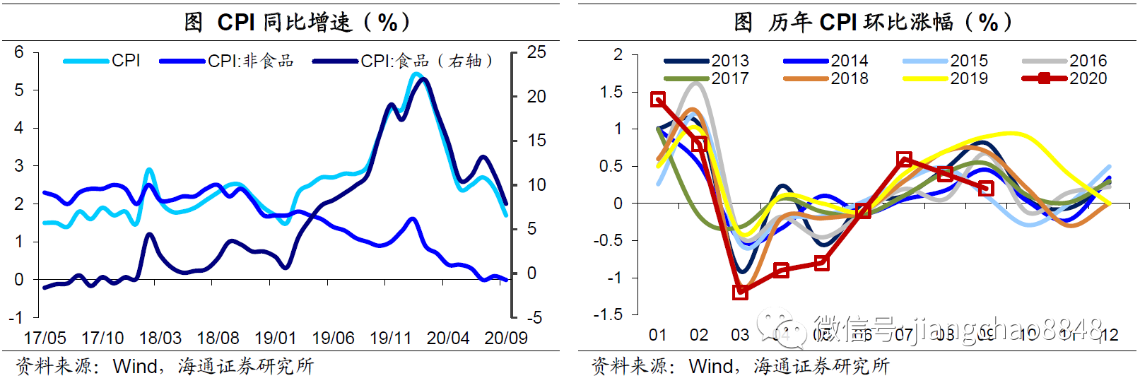 9月物价数据点评：物价回落 通胀态势温和