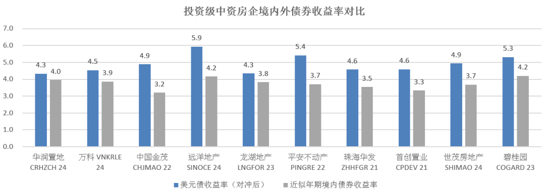 中资地产美元债：收益、新发行与评级（2020.10.15）